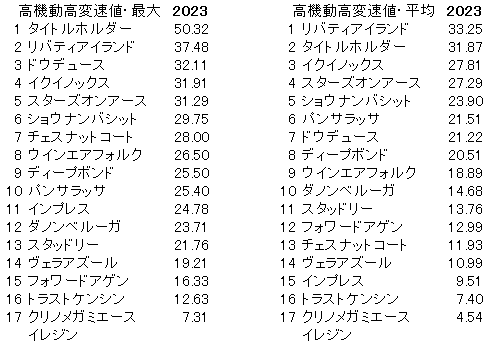 2023　ジャパンＣ　高機動高変速値